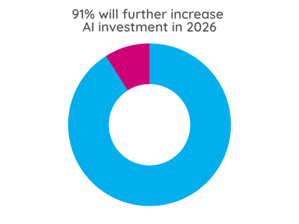 91% will increase AI investment in 2026-1