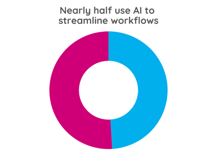Half use AI to streamline workflows