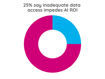 Inadequate data access impedes ROI