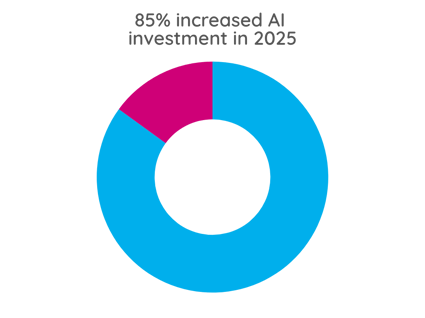 Increased AI investment 2025