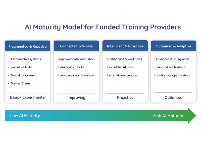 AI Maturity Model for Funded Training Providers