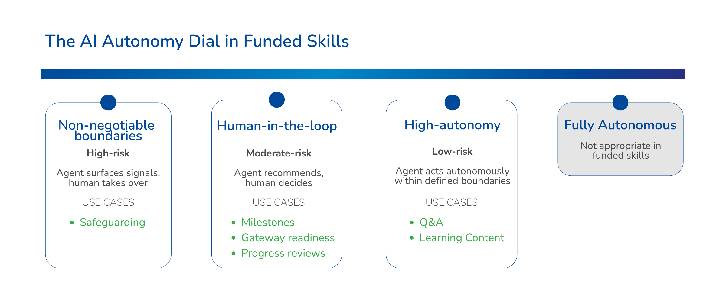 The AI Autonomy Dial in Funded Skills Bud’s View